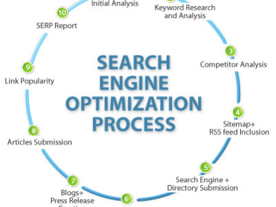 Search-engine-optimization-process